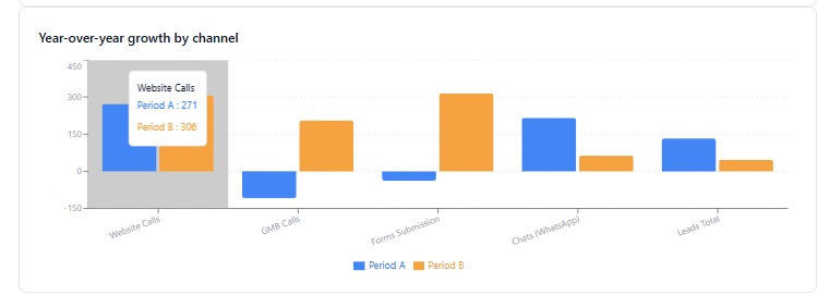 Year-over-year growth by channel for PCS Business Centre